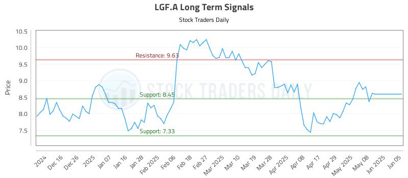 LGF.A Long Term Analysis for June 6 2025 LGF.A Long Term Analysis for June 6 2025