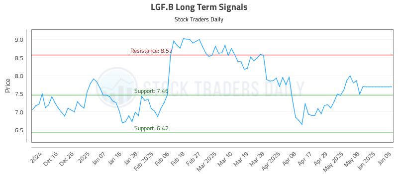 LGF.B Long Term Analysis for June 6 2025 LGF.B Long Term Analysis for June 6 2025