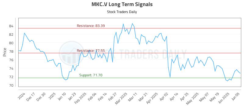 MKC.V Long Term Analysis for June 6 2025 MKC.V Long Term Analysis for June 6 2025