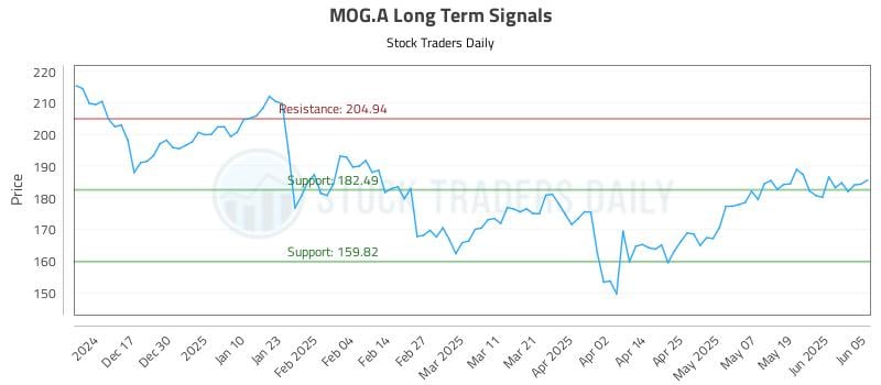 MOG.A Long Term Analysis for June 6 2025 MOG.A Long Term Analysis for June 6 2025