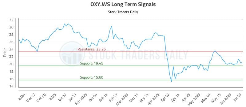 OXY.WS Long Term Analysis for June 6 2025 OXY.WS Long Term Analysis for June 6 2025