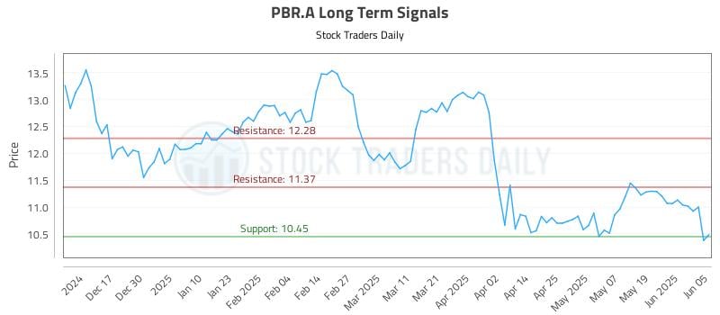 PBR.A Long Term Analysis for June 6 2025