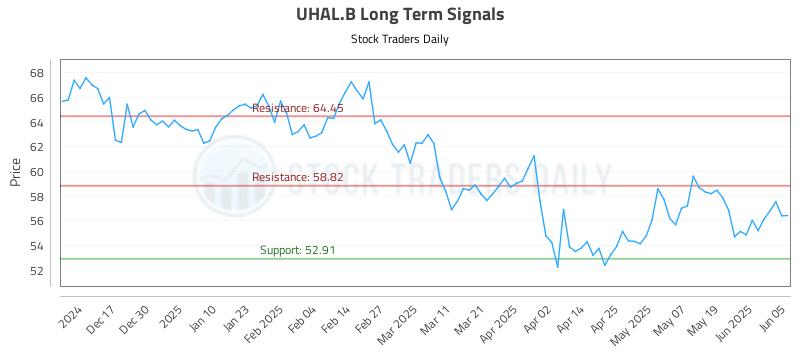 UHAL.B Long Term Analysis for June 6 2025