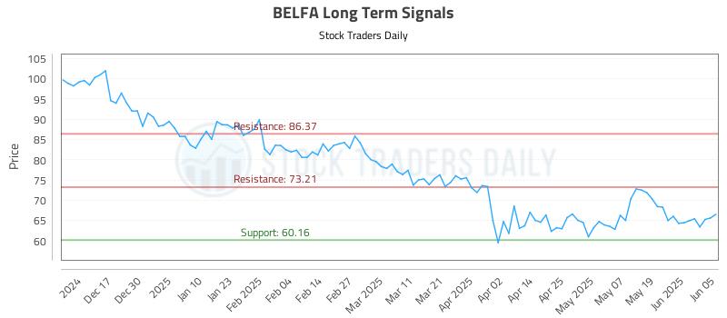 BELFA Long Term Analysis for June 6 2025 BELFA Long Term Analysis for June 6 2025