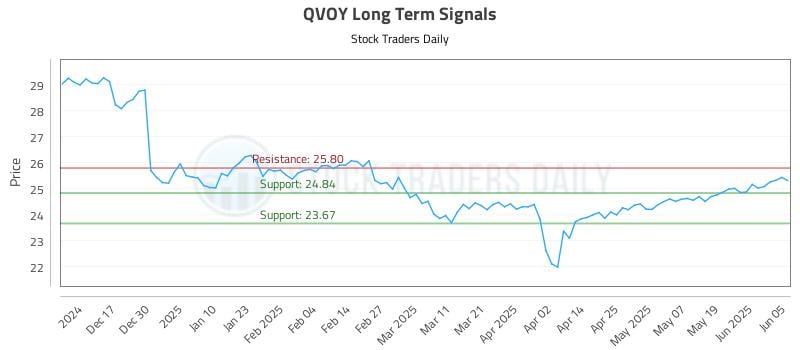 QVOY Long Term Analysis for June 6 2025 QVOY Long Term Analysis for June 6 2025