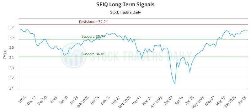 SEIQ Long Term Analysis for June 6 2025 SEIQ Long Term Analysis for June 6 2025