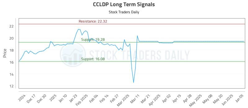 CCLDP Long Term Analysis for June 6 2025 CCLDP Long Term Analysis for June 6 2025