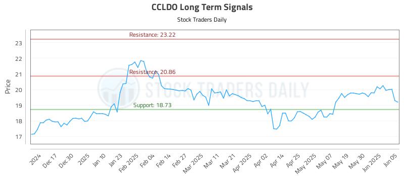 CCLDO Long Term Analysis for June 6 2025 CCLDO Long Term Analysis for June 6 2025