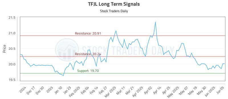 TFJL Long Term Analysis for June 6 2025