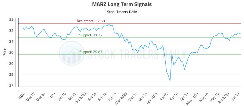 MARZ Long Term Analysis for June 6 2025