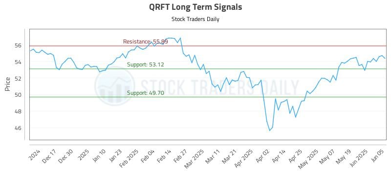 QRFT Long Term Analysis for June 6 2025