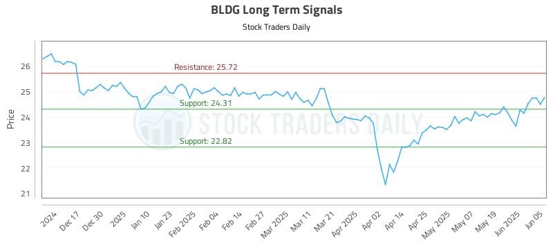 BLDG Long Term Analysis for June 6 2025 BLDG Long Term Analysis for June 6 2025