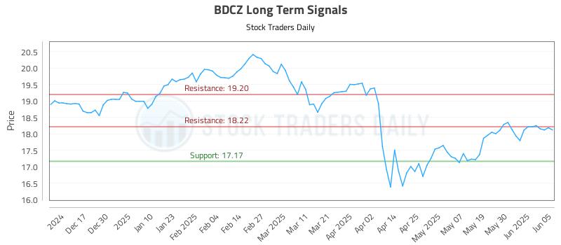 BDCZ Long Term Analysis for June 6 2025