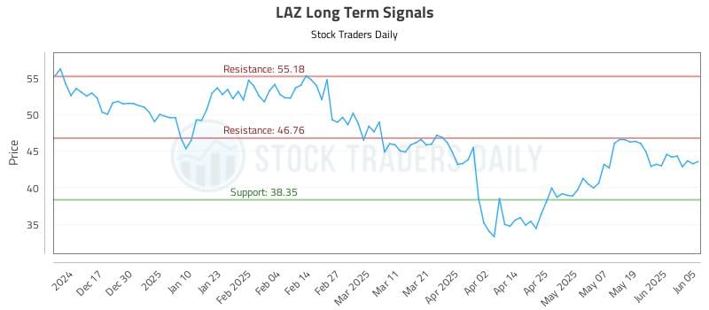 LAZ Long Term Analysis for June 6 2025 LAZ Long Term Analysis for June 6 2025