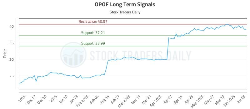 OPOF Long Term Analysis for June 6 2025 OPOF Long Term Analysis for June 6 2025