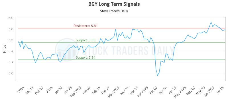 BGY Long Term Analysis for June 6 2025 BGY Long Term Analysis for June 6 2025