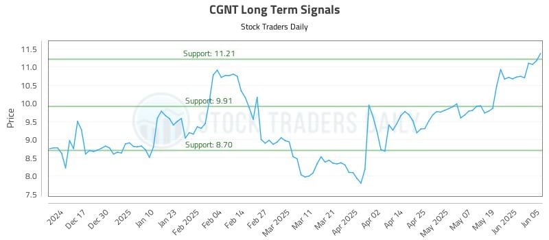 CGNT Long Term Analysis for June 6 2025
