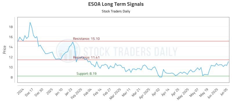 ESOA Long Term Analysis for June 6 2025