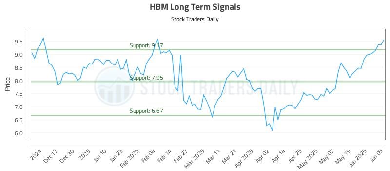 HBM Long Term Analysis for June 6 2025 HBM Long Term Analysis for June 6 2025