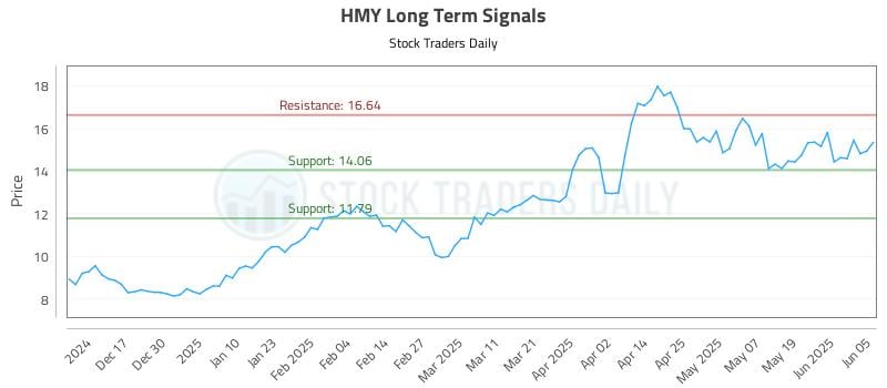 HMY Long Term Analysis for June 6 2025