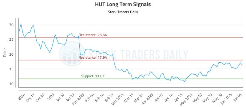 HUT Long Term Analysis for June 6 2025 HUT Long Term Analysis for June 6 2025