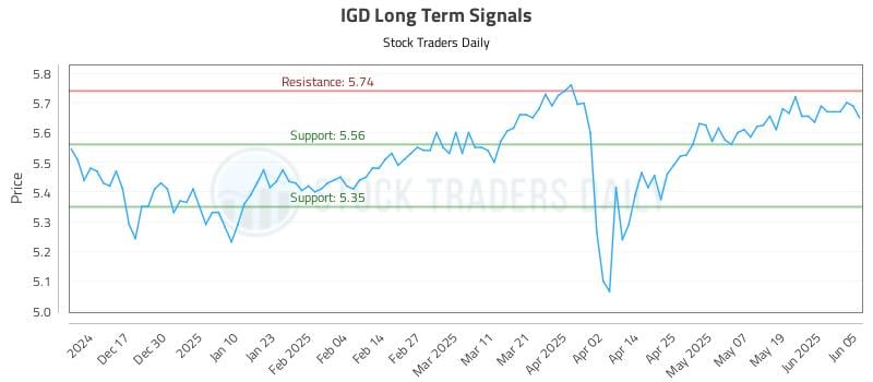 IGD Long Term Analysis for June 6 2025 IGD Long Term Analysis for June 6 2025