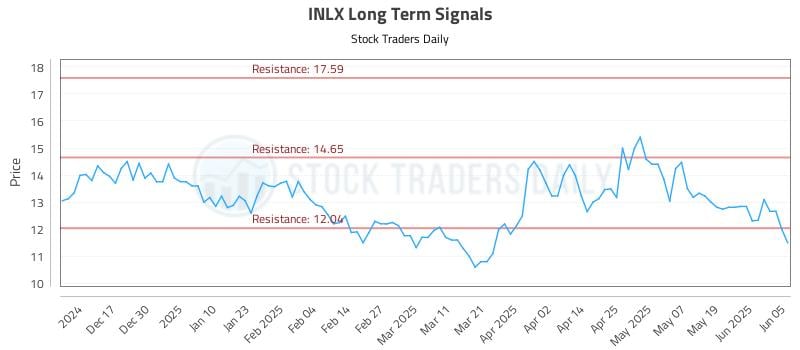 INLX Long Term Analysis for June 6 2025 INLX Long Term Analysis for June 6 2025