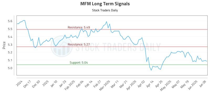 MFM Long Term Analysis for June 6 2025 MFM Long Term Analysis for June 6 2025