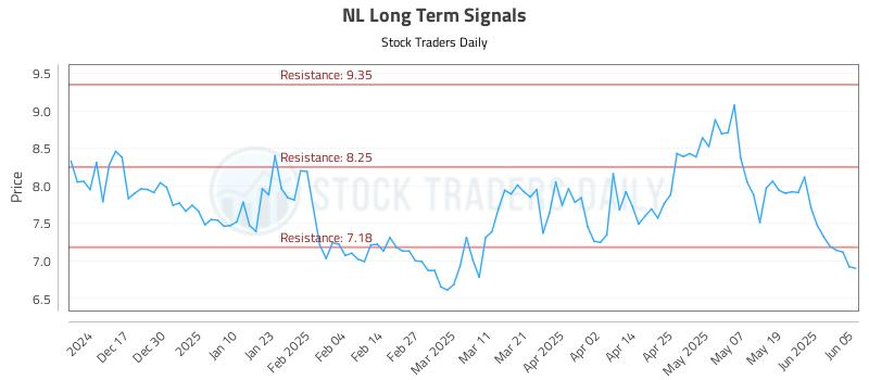 NL Long Term Analysis for June 6 2025 NL Long Term Analysis for June 6 2025