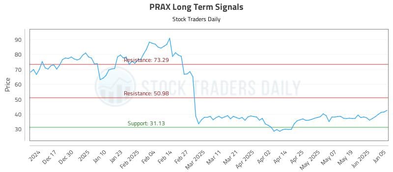 PRAX Long Term Analysis for June 6 2025