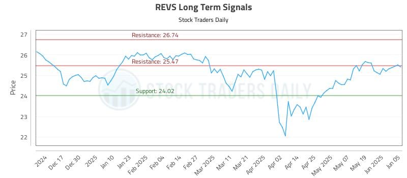 REVS Long Term Analysis for June 6 2025