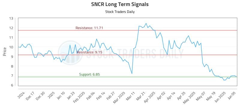 SNCR Long Term Analysis for June 6 2025