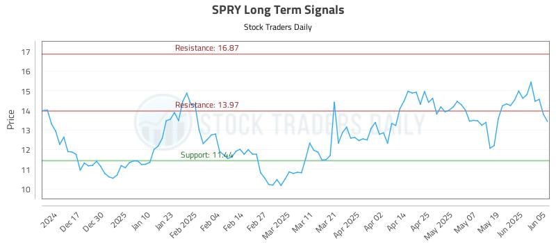 SPRY Long Term Analysis for June 6 2025 SPRY Long Term Analysis for June 6 2025