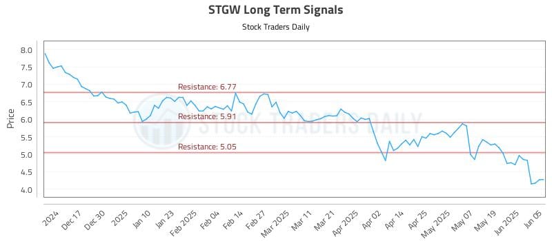 STGW Long Term Analysis for June 6 2025 STGW Long Term Analysis for June 6 2025