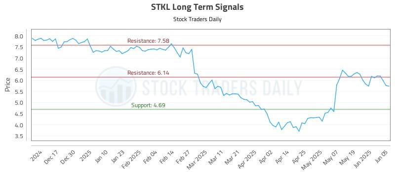 STKL Long Term Analysis for June 6 2025 STKL Long Term Analysis for June 6 2025