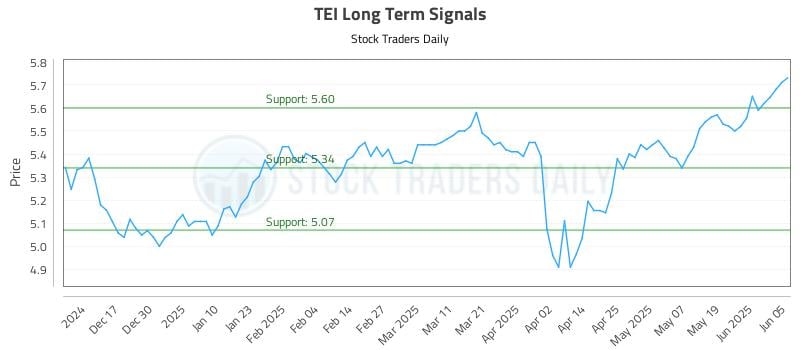 TEI Long Term Analysis for June 6 2025