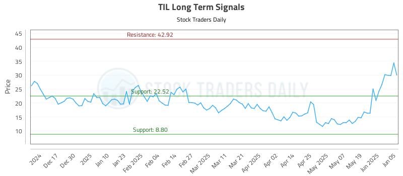 TIL Long Term Analysis for June 6 2025 TIL Long Term Analysis for June 6 2025