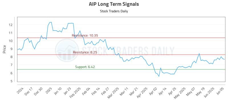 AIP Long Term Analysis for June 6 2025 AIP Long Term Analysis for June 6 2025