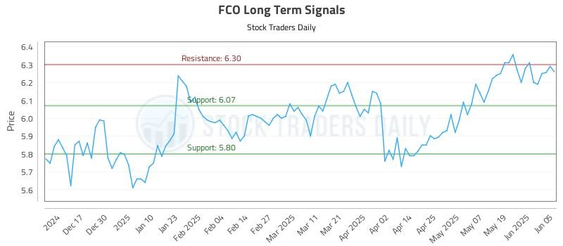 FCO Long Term Analysis for June 6 2025 FCO Long Term Analysis for June 6 2025