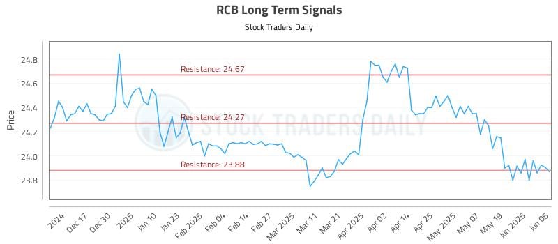 RCB Long Term Analysis for June 6 2025 RCB Long Term Analysis for June 6 2025
