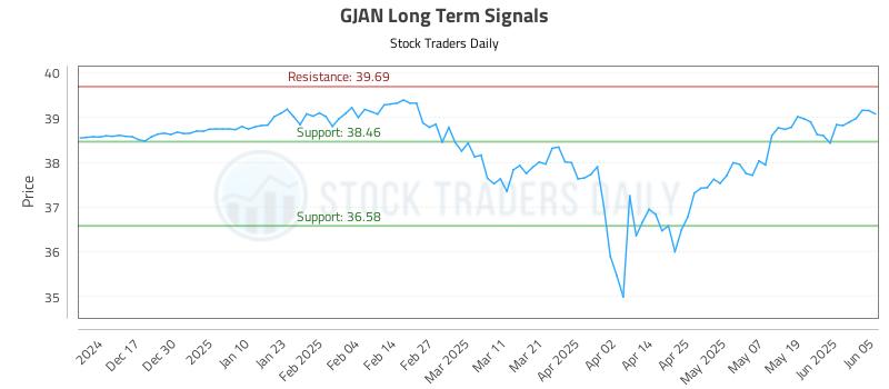 GJAN Long Term Analysis for June 6 2025 GJAN Long Term Analysis for June 6 2025