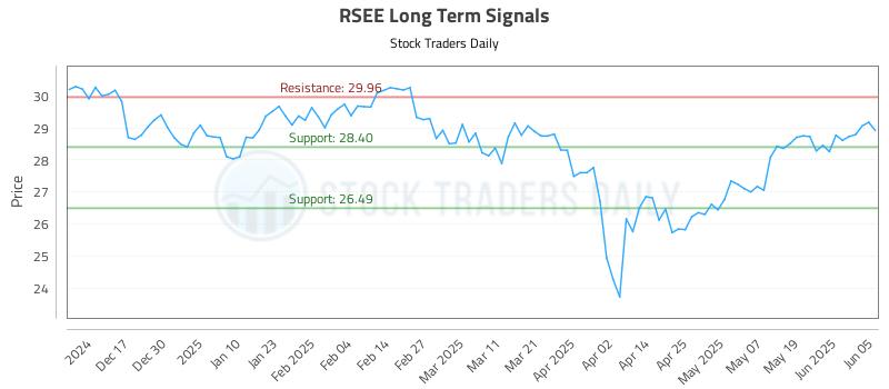 RSEE Long Term Analysis for June 6 2025 RSEE Long Term Analysis for June 6 2025