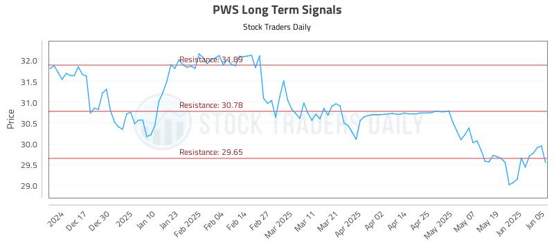 PWS Long Term Analysis for June 6 2025