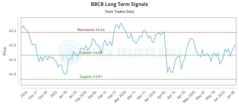 BBCB Long Term Analysis for June 6 2025 BBCB Long Term Analysis for June 6 2025