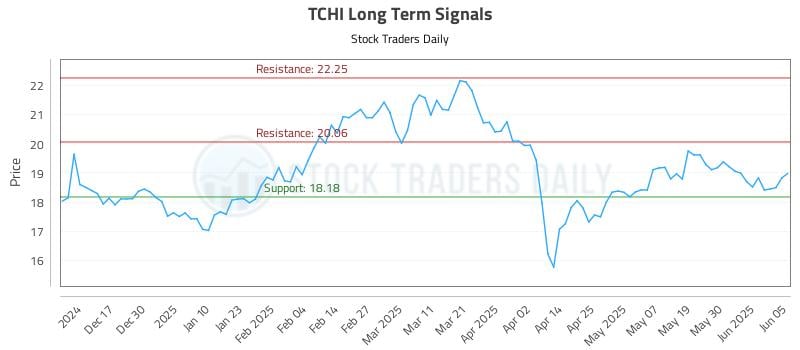 TCHI Long Term Analysis for June 6 2025 TCHI Long Term Analysis for June 6 2025
