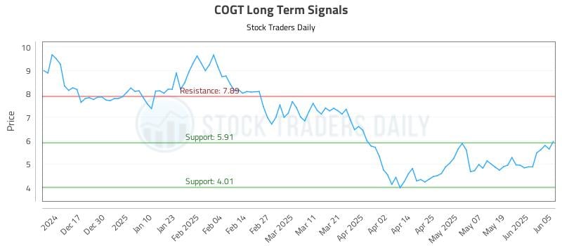 COGT Long Term Analysis for June 6 2025 COGT Long Term Analysis for June 6 2025