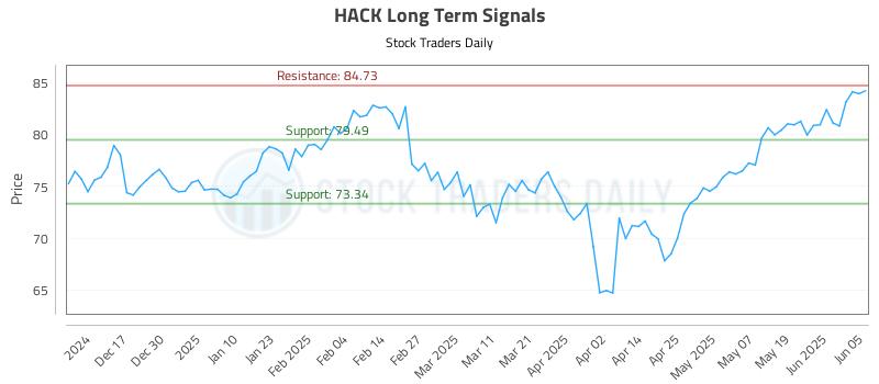 HACK Long Term Analysis for June 6 2025