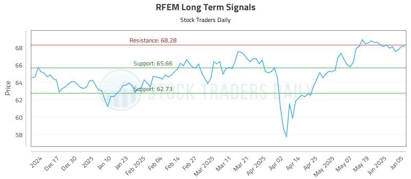 RFEM Long Term Analysis for June 6 2025
