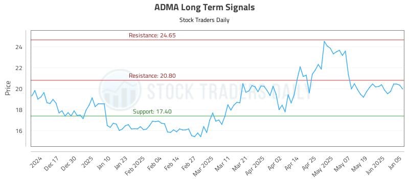 ADMA Long Term Analysis for June 6 2025