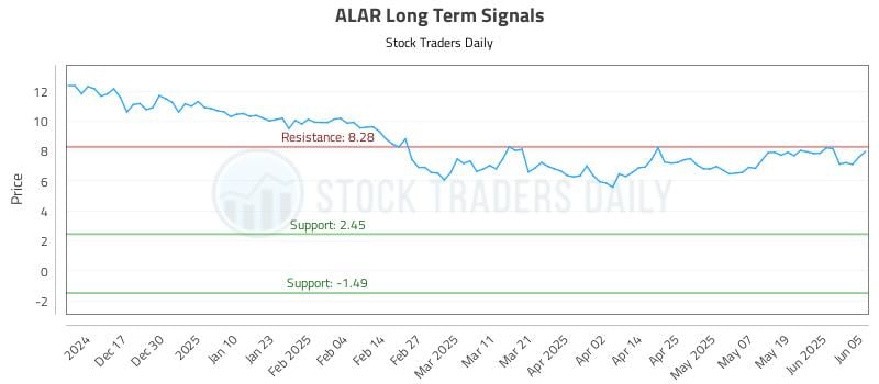 ALAR Long Term Analysis for June 6 2025 ALAR Long Term Analysis for June 6 2025